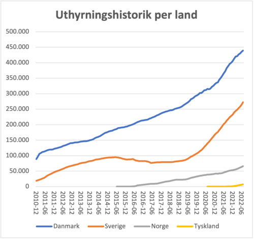 Uthyrningshistorik
